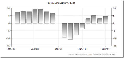 ryssland bnp per capita ryssland bnp per capita